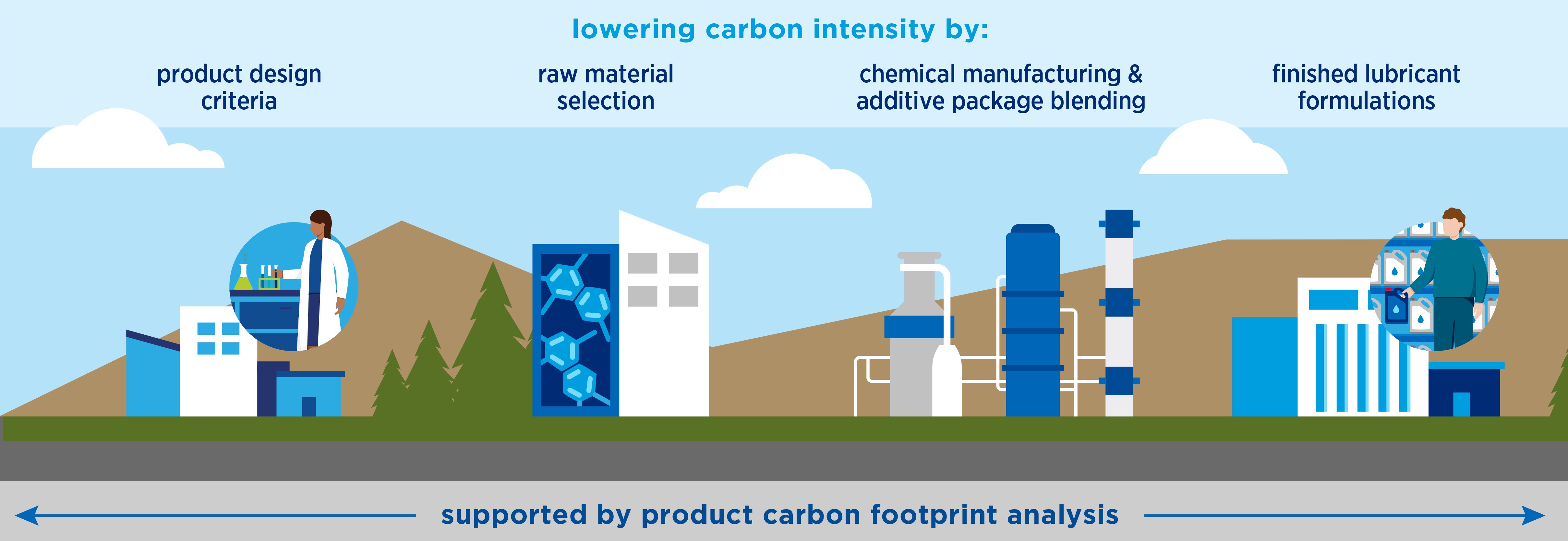 Illustration of Chevron Oronite's product carbon footprinting lifecycle: lowing carbon intensity by research and development through finished lubricant production and packaging.