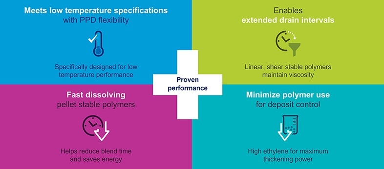 Illustration highlighting the proven performance areas of Chevron Oronite viscosity modifiers. 